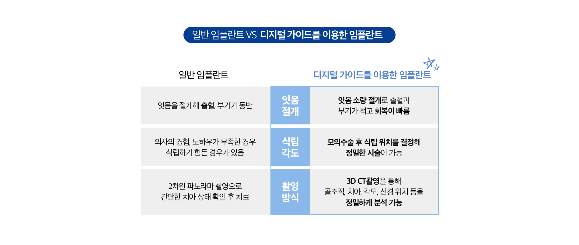 디지털 가이드 임플란트 진료 안내 이미지 5: 자주 묻는 질문. 질문: 디지털 임플란트는 일반 임플란트와 무엇이 다른가요? 답변: 수술 전 3D 데이터로 식립 계획을 미리 세우고 가이드를 제작한다는 점이 다릅니다. 계획한 위치대로 진행되어 정밀도와 안전성을 높일 수…
