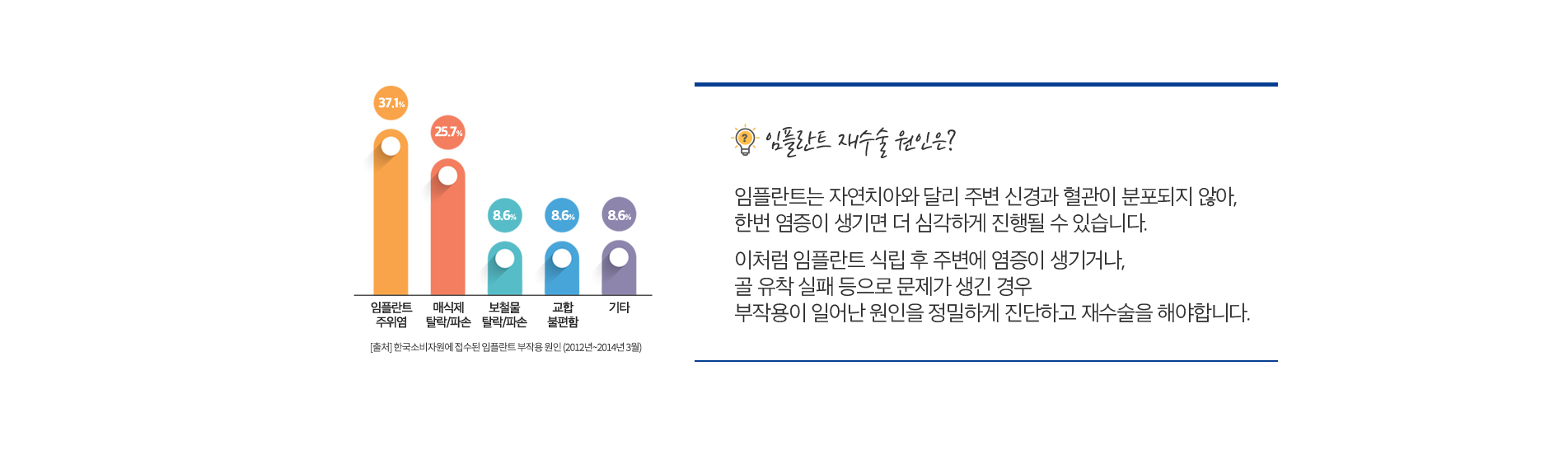 임플란트 재수술 진료 안내 이미지 1: 임플란트 재수술. 실패했거나 문제가 생긴 임플란트를 원인부터 다시 진단하여, 안전하게 재식립을 계획합니다.