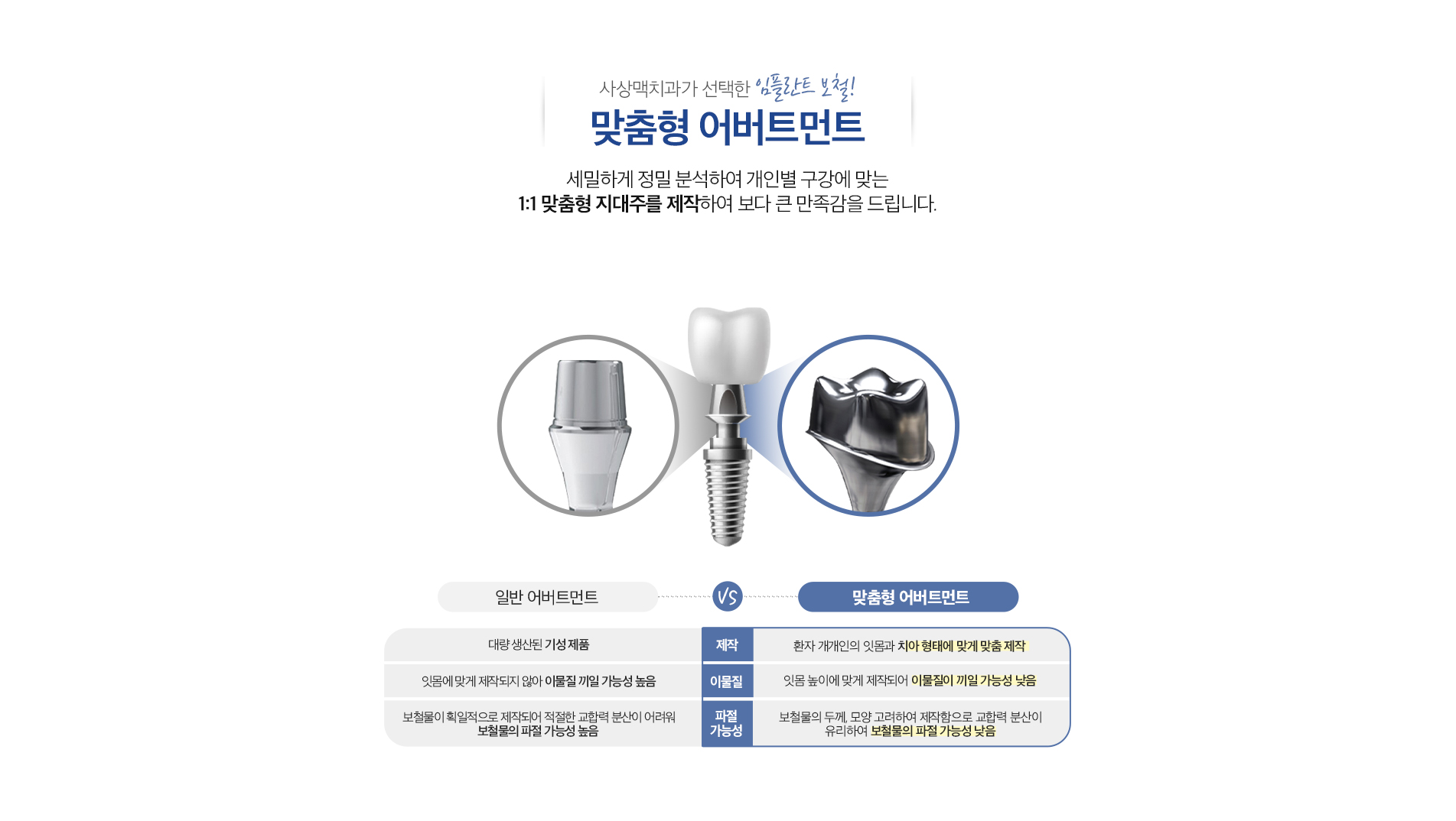 맞춤형 임플란트 보철 진료 안내 이미지 1: 맞춤형 임플란트 보철. 식립한 임플란트 위에 올라가는 보철을, 개개인의 치아 형태와 저작 습관에 맞춰 정밀하게 제작합니다.